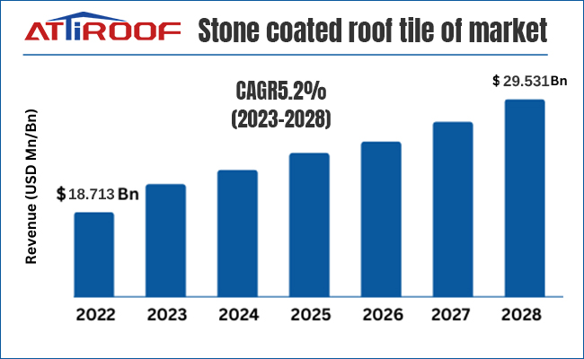 Информативная гистограмма от Attiroof, показывающая прогнозируемый рост рынка черепицы с каменным покрытием в период с 2022 по 2028 год, с совокупным годовым темпом роста (CAGR) в 5,2%.